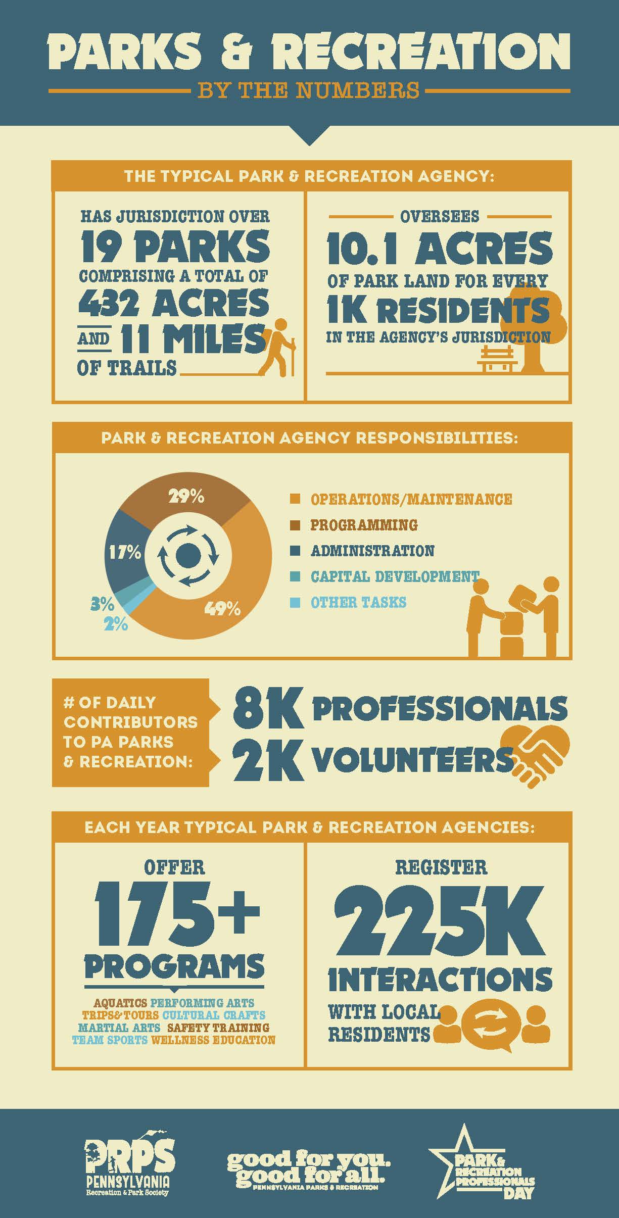 An infographic explaining how many parks and park professionals there are in Pennsylvania
